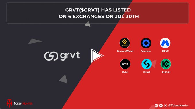 A promotional graphic from 'TokenHunter' with red and dark gray panels announcing 'GRVT ($GRVT) HAS LISTED ON 6 EXCHANGES ON JUL 30TH', displaying logos for BinanceWallet, Coinbase, MEXC, Bybit, Bitget, and KuCoin.