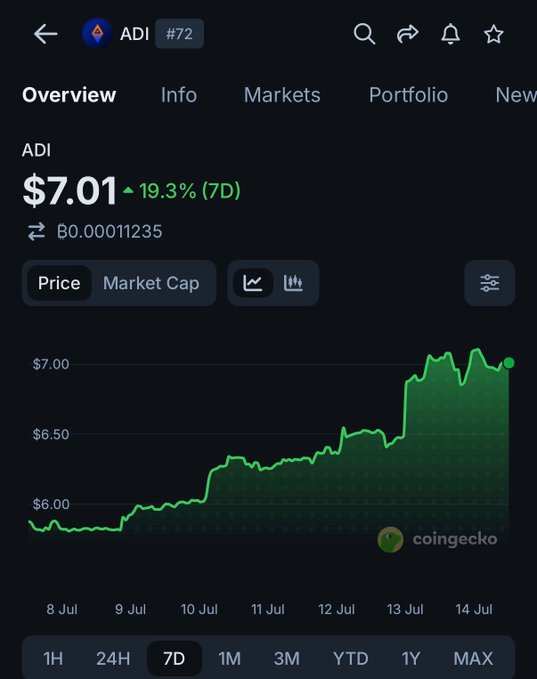 A CoinGecko chart for the ADI token (#72) shows a steady 7-day climb from around $5.85 to $7.01, a 19.3% gain, with the price line visibly spiking upward after July 9 to support the insight that the $43.8M token unlock passed with minimal selling pressure.