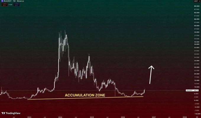 A TradingView weekly chart of INJUSDT on Binance showing a significant price peak around 2024, a marked 'ACCUMULATION ZONE' along the bottom, and a white arrow pointing upward to suggest future price growth.