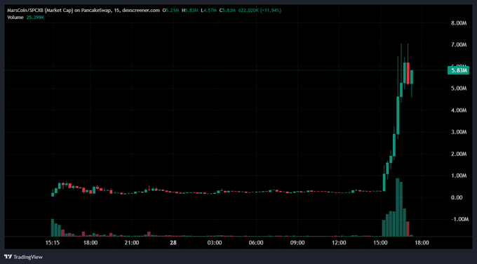 A TradingView chart showing MARS/USDC on PancakeSwap, with the price spiking dramatically from near-zero to around $5.83M (+11.94%) on heavy volume (18.35K), visually confirming the post's claim of the token pushing $6M+ in daily volume as part of its SpaceX tokenized exposure narrative.
