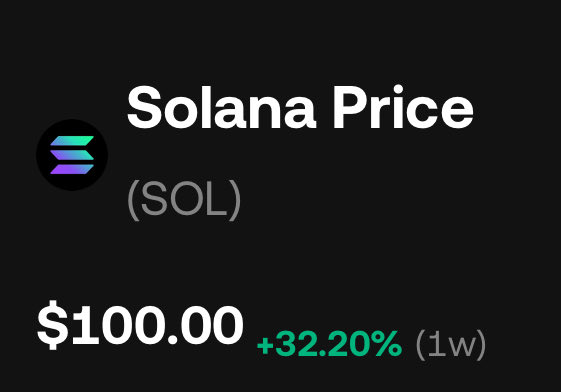 Solana (SOL) price display showing $100.00, up +32.20% over 1 week, with the Solana logo against a black background.