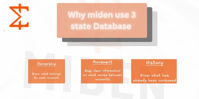 A slide titled "Why miden use 3 state Database" outlines three key reasons: Ownership (know what belongs to each account), Movement (keep clear information on what moves between accounts), and History (know what has already been consumed). The slide visually supports a breakdown of Miden's account system and how it tracks state through these three dimensions.