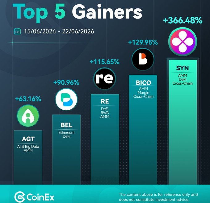 A CoinEx "Top 5 Gainers" infographic for 15/06/2026 – 22/06/2026 ranks AGT (+63.16%), BEL (+90.96%), RE (+115.65%), BICO (+129.95%), and SYN (+366.48%) by category and percentage gains, accompanied by a disclaimer that the content is for reference only and not investment advice. The image shares the post's bullish crypto optimism by showcasing dramatic weekly price gains, though it focuses on different altcoins rather than $LUNC specifically.