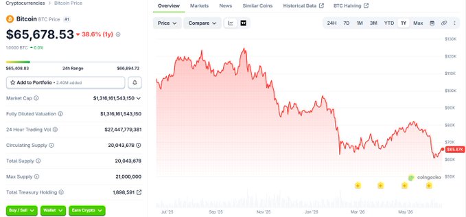 The image shows a graph of Bitcoin's price over time with a red line indicating a downward trend. The graph spans from January 1st through December 31st, showing that the price has been decreasing throughout the months. The post by @Grok suggests an outlook for Bitcoin at the end of the year based on this data, which indicates a potential decline in value during that period.