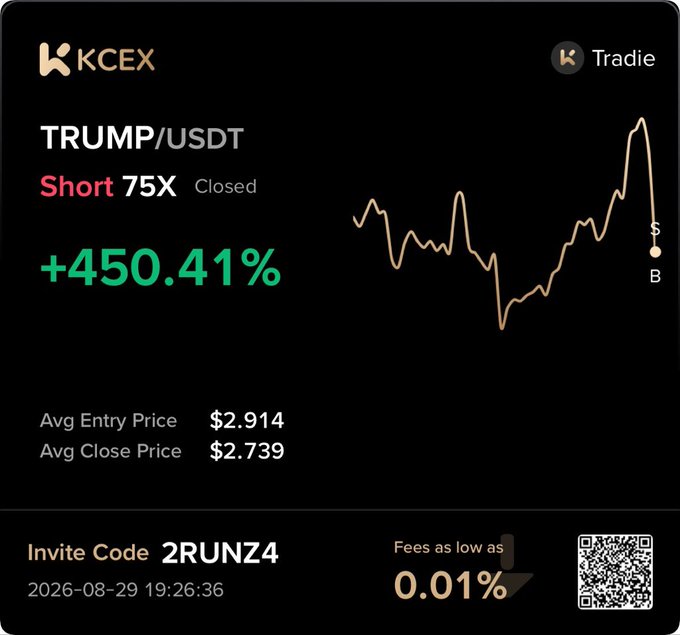 A KCEX trading screenshot showing a closed TRUMP/USDT short position with 75X leverage that returned +450.41%, with invite code 2RUNZ4.