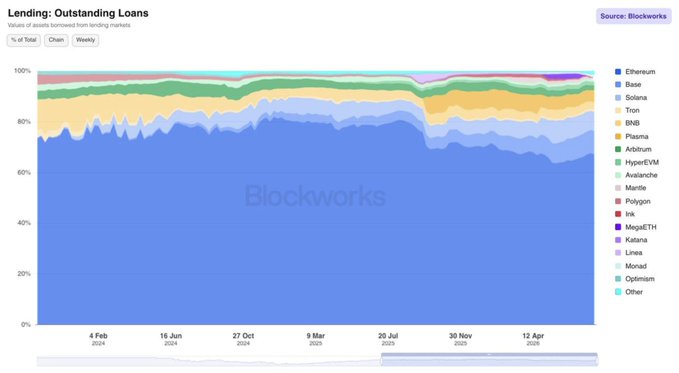 A Blockworks stacked area chart titled "Lending: Outstanding Loans" tracks the market share of DeFi lending protocols from February 2024 to April 2026, with Ethereum (shown in blue) dominating at roughly two-thirds of total borrowing volume—consistent with the accompanying claim that $ETH and its liquid staking tokens now back 67% of DeFi loans, while other protocols like Base, Solana, Tron, BNB, and Plasma make up smaller portions.