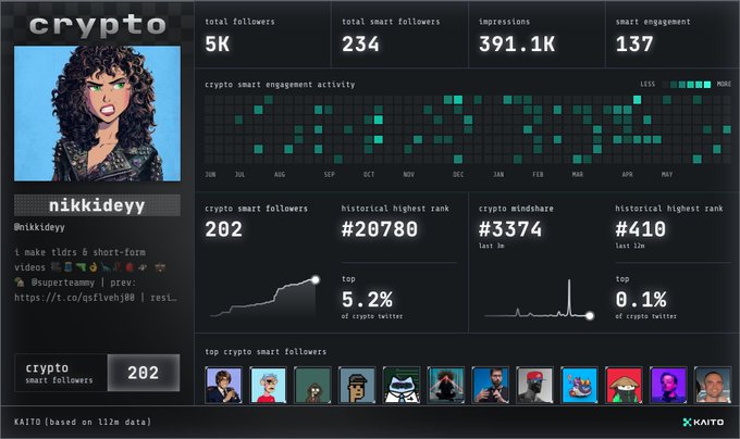 In this image, there's a screenshot of a page that shows information about a social media site called Crypto. The screenshot provides details like the user's name, profile picture, location, followers, impressions, likes, shares, and mentions by other users on different platforms including Twitter, Instagram, Facebook, and LinkedIn. The screenshot also includes the site's logo at the bottom left corner of the image, indicating that it is a part of the Crypto platform.

The post in question seems to be an update or review about this particular page, focusing on the user's social media presence and the sites they are connected with. This could be for a Crypto account that shares information about other cryptocurrency-related activities or sites, such as a crypto portfolio or a social media platform dedicated to the Crypto community.