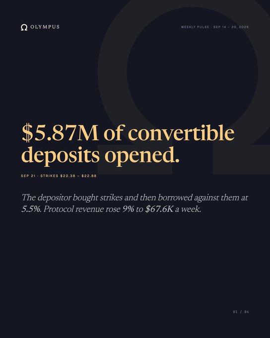 An Olympus Weekly Pulse report (Sep 14-20, 2026) announcing '$5.87M of convertible deposits opened' with SEP 21 strikes at $22.30 - $22.88, noting the depositor borrowed against strikes at 5.5% and protocol revenue rose 9% to $67.6K weekly.