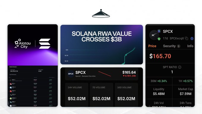 The image shows a comparison of four different smartphone screens displaying various information. The top left screen displays "Spacelance.com has signed a memorandum of cooperation with Solana Foundation". The top right screen shows "Solana RWA Value crosses $38B+ in total value". The middle screen is titled "24H ON SOLANA-ALATau City, Kazakstan has signed a Memorandum of Cooperation with Solana Foundation.". The bottom screen displays "Solana'S RWA ecosystem just hit a new ATH: $3B+ in total value - The SpaceX xStock is now the #1 tokenized stock by volume on solana, with over $36.5M traded since launch".
