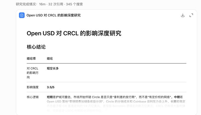 The image shows a research summary titled "Open USD 对 CRCL 的影响深度研究" (In-depth Research on the Impact of Open USD on CRCL), with metrics indicating 16m read time, 32 citations, and 345 related searches. The core findings indicate that the impact on CRCL is "short-term bearish long-term bullish" with an intensity rating of 3.5/5, relating to the post's discussion of ChatGPT's short-term bearish but long-term bullish outlook on CRCL.