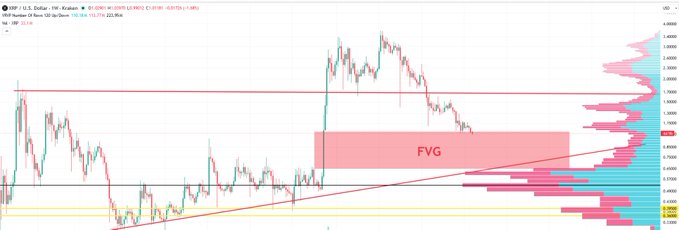 The image shows a daily candlestick chart for the XRP/USD pair on Kraken, with the current price at $1.773 and a highlighted "FVG" (Fair Value Gap) zone in pink between approximately $1.65 and $1.80, illustrating the trader's bearish forecast for XRP to drop back to the $0.65 level, as mentioned in the post. The chart also displays visible volume profile bars on the right side and a descending trendline, reinforcing the technical setup for a potential pullback.