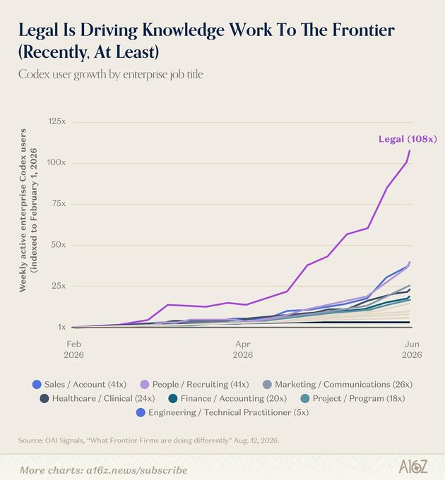 The chart, titled "Legal Is Driving Knowledge Work To The Frontier," shows Codex user growth by enterprise job title from February to June 2026, with Legal roles experiencing the largest increase at 108x weekly active users—far outpacing Sales/Account and People/Recruiting (both 41x), Marketing/Communications (26x), Healthcare/Clinical (24x), Finance/Accounting (20x), Project/Program (18x), and Engineering/Technical Practitioner (5x), supporting the post's claim that legal teams led enterprise adoption.