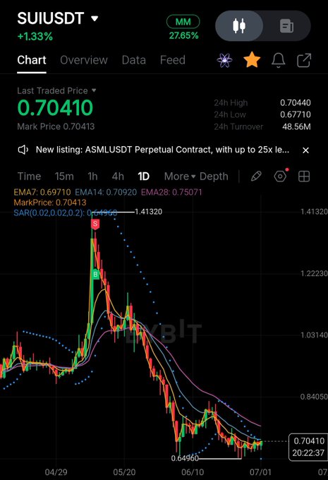 A trading chart for the SUI/USDT pair on Binance, showing a daily candlestick chart with the last traded price at 0.70410 (+1.33%) and a 24-hour high of 0.70440, following a significant downtrend from a peak around 1.41 in late April. The chart displays various technical indicators (EMA7, EMA14, EMA28, SAR) overlaid on the price action, supporting the post's bullish sentiment that SUI looks good at this level.