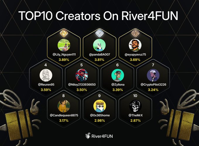 Top 10 Creators on River4FUN leaderboard ranking users including @Lily_Nguyen111 (3.89%), @pandaBA007 (3.81%), @eyupyavuz75 (3.69%), @Reuren95 (3.59%), @Nlloy2133936650 (3.50%), @Zyllona (3.39%), @CryptoPilot3226 (3.24%), @Candlequeen8875 (3.17%), @0x365home (2.98%), and @TheMrX (2.87%).