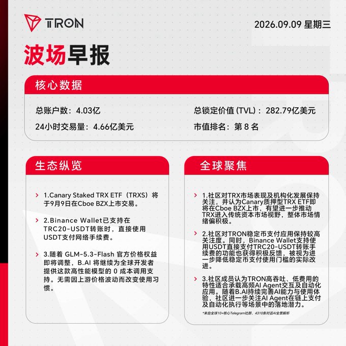 A TRON (波场) morning report dated 2026.09.09 showing core data: 4.03 billion total accounts, $28.279 billion TVL, and ecosystem updates about Canary Staked TRX ETF (TRXS), Binance Wallet USDT support, and B.AI Token generation.