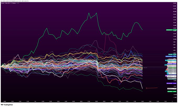 A TradingView comparison chart shows multiple cryptocurrency assets plotted in USD terms, with $NEAR highlighted in dark green appearing to be the worst performer, declining to the bottom of the display by the far-right price labels reading approximately -0.935, illustrating its underperformance relative to other crypto assets.