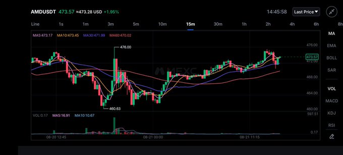 A 15-minute candlestick chart of AMD/USDT showing the price at 473.57, up 1.95%, with moving averages MA5, MA10, MA30, and MA60, and key price points of 476.00 and 460.63.