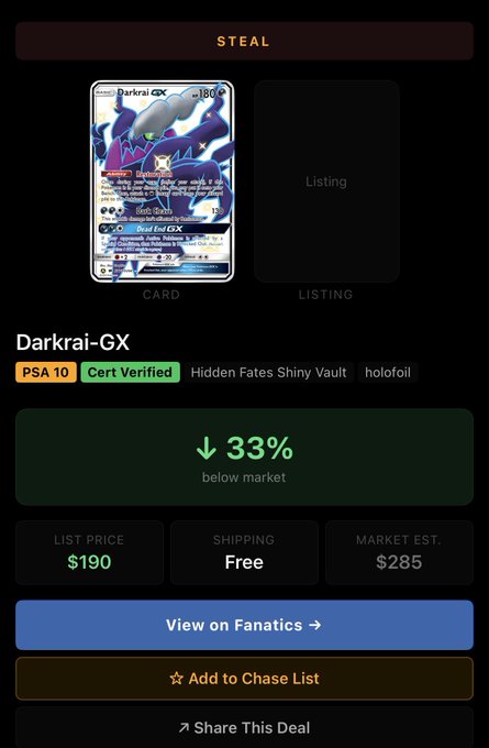 A mobile app interface displays a PSA 10 graded Darkrai-GX Pokémon card from the Hidden Fates Shiny Vault (holofoil), listed at $190 with free shipping and a market estimate of $285, marketed as 33% below market. A 'STEAL' banner appears at the top with options to view on Fanatics, add to a Chase List, or share the deal.