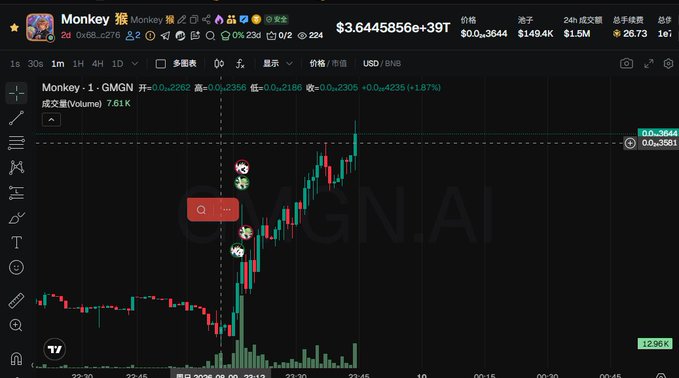 A TradingView chart displays Monkey (GMGN.AI) priced at approximately $3.64e+39 USD with a +1.87% gain, showing recent volatile candlestick activity on the 1-minute timeframe. The chart, paired with the contract address 0x684a1768c8d0098811017b7812c23978dd58c276, illustrates the speculative momentum and massive price spike associated with the Monkey memecoin launch.
