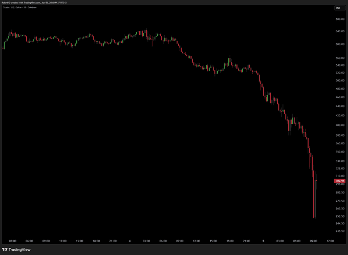 ?"The chart shows the price of Bitcoin going down over time with a significant drop from approximately 60% to around 1%. Z Cash, a cryptocurrency known for its vulnerability, experienced a crash due to a security bug that allowed for the creation of unlimited new coins, leading to an oversupply and subsequent decline in value."