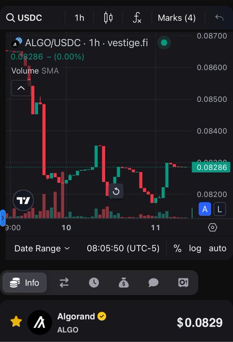 A mobile TradingView chart for ALGO/USDC on Vestige.fi (1h timeframe), showing price at 0.08286 with volume bars below and the Algorand price listed as $0.0829.