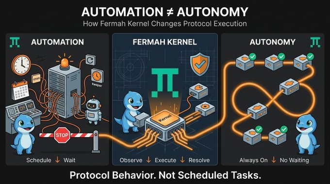 An infographic titled 'AUTOMATION ≠ AUTONOMY' uses cartoon dinosaur characters and icons to illustrate how the 'Fermah Kernel' changes protocol execution by enabling Observe, Execute, and Resolve behaviors.