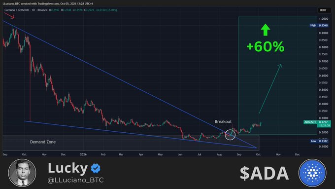 A trading chart analysis for Cardano (ADA/USDT) by "Lucky" (@LLuciano_BTC) showing a descending wedge pattern with a breakout and a projected +60% increase.