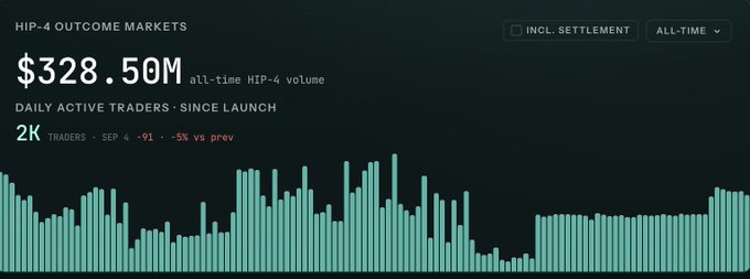 A dashboard showing HIP-4 OUTCOME MARKETS metrics: $328.50M all-time volume, 2K daily active traders since launch (Sep 4), with a teal bar chart of historical activity.