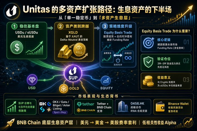 The image shows a visual representation of a cryptocurrency trading platform called "Unitas" with its main expansion plan titled "Multilingual". It features a detailed explanation of the two halves of the portfolio, which includes both yield-generating assets (like gold) and non-yield assets (like other coins). The background is colorfully illustrated with symbols representing different aspects of the trading world.

The post discusses the details of this expansion plan, specifically focusing on the second half of Unitas' assets that have recently hit all-time highs. People are asking questions about this growth momentum, and it's evident that the main topic is related to understanding the intricate workings behind Unitas' success in raising prices for their existing assets as well as the potential future expansion of the portfolio. The post emphasizes the importance of analyzing Unitas' strategy and the underlying trading logic behind it.