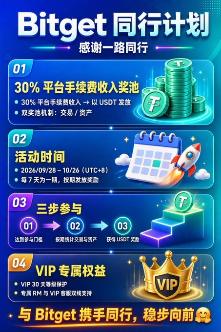A promotional graphic for "Bitget 同行计划" (Bitget Companion Program) detailing a 30% platform fee revenue share in USDT, running 2026/09/28-10/26 (UTC+8), with a 3-step participation process and VIP benefits.