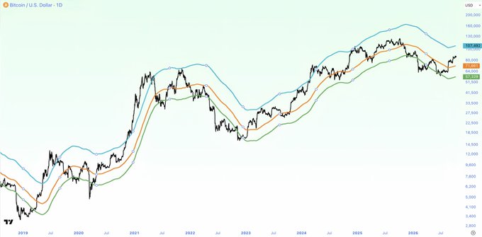 A Bitcoin/U.S. Dollar daily chart (BTCUSD) from 2019 to mid-2026 shows price action oscillating between approximately $5,000 and $200,000, with Bollinger Band-style envelope indicators (blue, orange, green) tracking the trend. The chart supports the post's message that despite periodic local tops visible throughout the multi-year rally, Bitcoin's long-term trajectory has been decisively upward—suggesting that waiting for short-term bearish setups is a mistake for those without exposure, as missing the broader trend matters more than timing minor pullbacks.