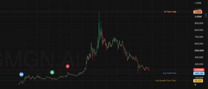 A financial price chart on the IMGN.AI platform shows a volatile price movement peaking near 1.20M before declining, marked with 'All Time High' at 1.08M and current price at 218.84K.