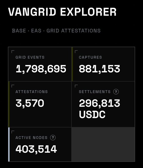 A screenshot of the 'VANGRID EXPLORER' dashboard showing grid events, captures, attestations, settlements, and active nodes.