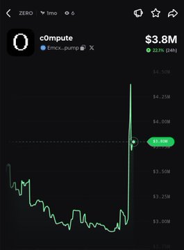 A sharp upward spike on a cryptocurrency chart shows ZERO (c0mpute token) rallying, now at $3.8M with a 22% increase over 24 hours, aligning with the post's claim of a 6-hour rally.
