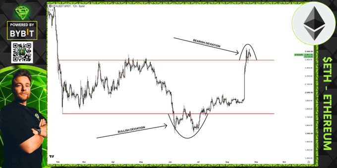 An Ethereum ($ETH) chart shows the recent rally clearing major resistance, with the price revisiting the “BEARISH DEVIATION” zone before rebounding. Red horizontal levels mark resistance, while “BULLISH DEVIATION” highlights the need for bulls to hold above the newly reclaimed support.