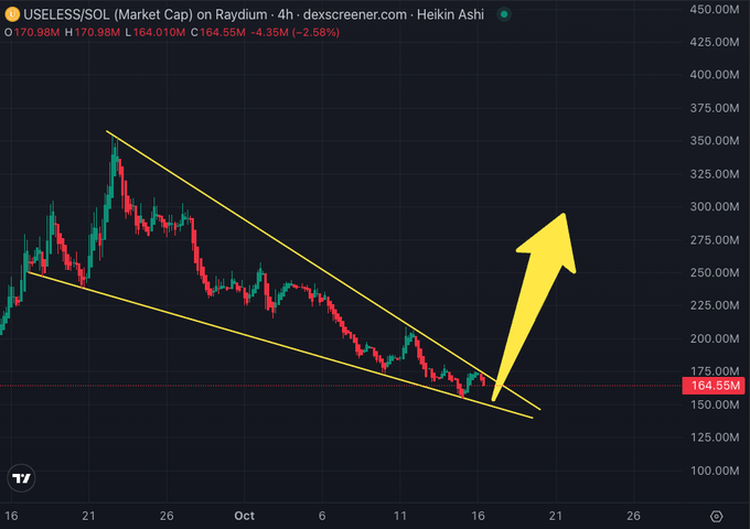 A 4-hour candlestick chart of $USELESS/SOL on Raydium showing a falling wedge pattern (highlighted with yellow trendlines) with the price at 164.55M market cap (-2.58%), suggesting an anticipated bullish breakout as indicated by the large yellow arrow pointing upward.