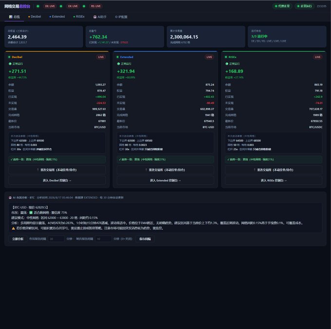 A cryptocurrency trading dashboard shows BTC-USD futures dropping sharply, with the Decibel market down 271.51 points (1.03% to 2,464.39), Extended down 321.94 (0.95% to 32.55), and RISEx down 168.89 (3.1% to BTC-USD), reflecting the leverage-driven liquidation referenced in the post about getting "screwed over" by the volatile move.