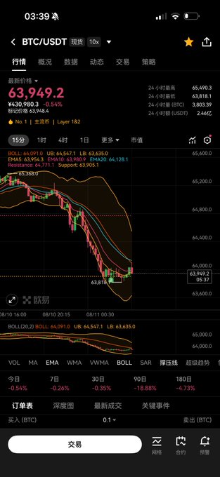 A mobile app screenshot showing BTC/USDT futures trading chart with the latest price at 63,949.2, down 0.54%, along with candlestick data and technical indicators like BOLL, MA, EMA, and WMA.