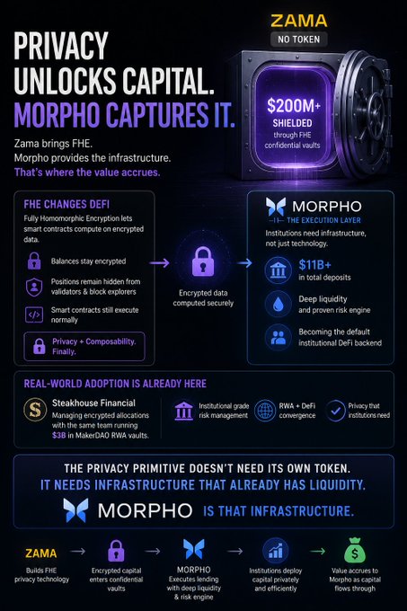 The image depicts an infographic explaining the concept of "Morpho" that uses smart contracts, tokens oracles, and private keys to enable cryptocurrency transactions. The infographic highlights the importance of private keys for accessing the underlying blockchain technology behind these transactions. It also mentions the role of tokens in supporting the decentralized nature of cryptocurrencies like Morpho.