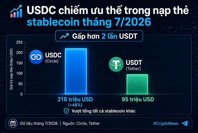 A Vietnamese-language infographic titled 'USDC chiếm ưu thế trong nạp thẻ stablecoin tháng 7/2026' displaying USDC at 218 trillion USD dominating over USDT at 95 trillion USD.
