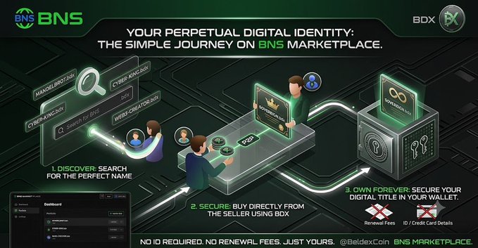 A promotional graphic for 'BNS' (Beldex) titled 'YOUR PERPETUAL DIGITAL IDENTITY: THE SIMPLE JOURNEY ON BNS MARKETPLACE' showing three steps: discover, secure, and own forever, with text 'NO ID REQUIRED. NO RENEWAL FEES. JUST YOURS.'