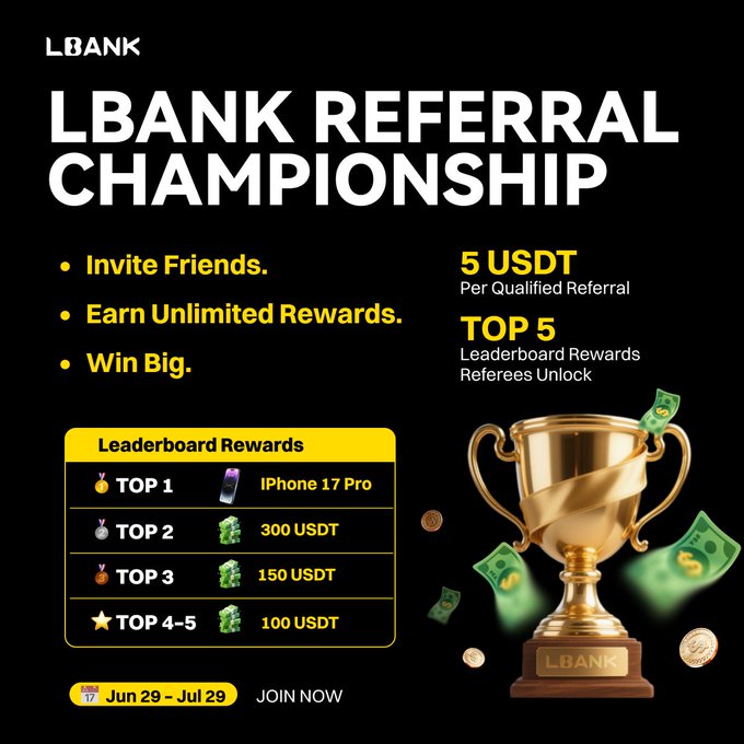 A promotional graphic for the LBank Referral Championship (June 29 – July 29) invites users to earn 5 USDT per qualified referral and compete on a leaderboard for prizes including an iPhone 17 Pro for Top 1, 300 USDT for Top 2, 150 USDT for Top 3, and 100 USDT for Top 4-5, all displayed alongside a golden LBANK trophy and cash imagery.