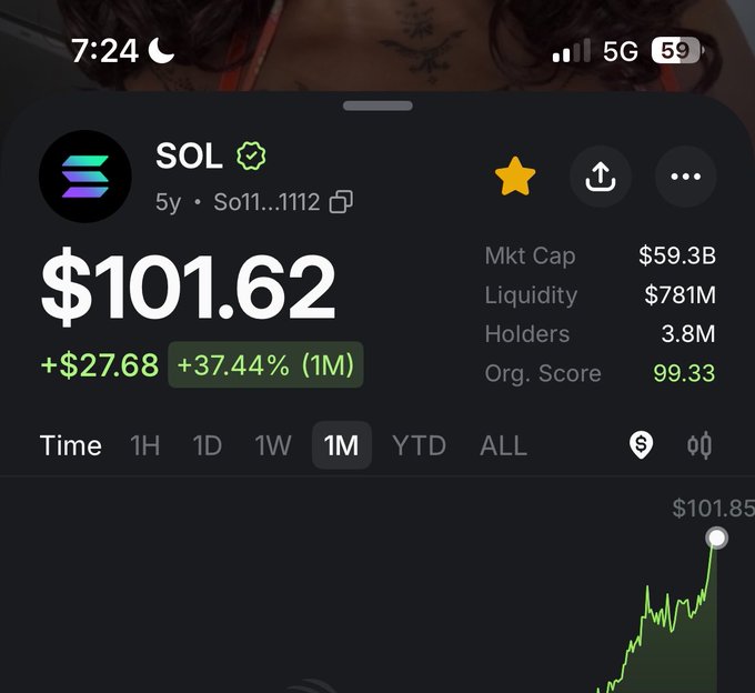 A cryptocurrency price tracker showing SOL at $101.62, up 37.44% over one month, with a market cap of $59.3B.