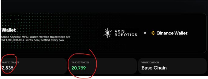 A screenshot showing a wallet interface with text including 'AXIS ROBOTICS x Binance Wallet', 'PARTICIPANTS 2.835', 'TRAJECTORIES 20.759', and 'VERIFICATION Base Chain' with red circles drawn around two values.