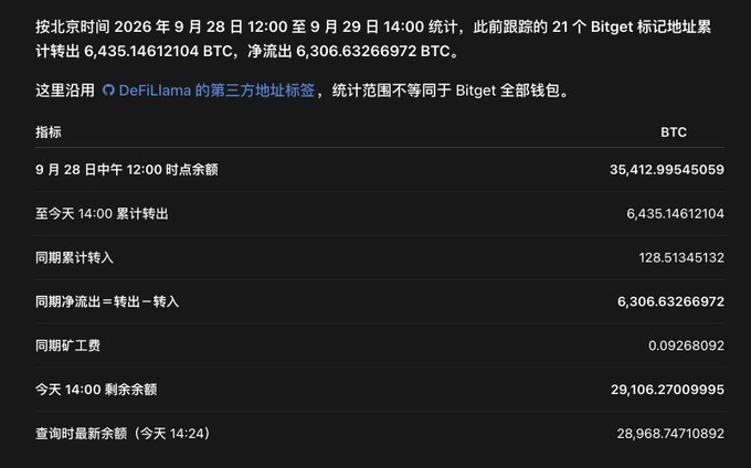 A dark-themed screenshot showing Bitcoin statistics in Chinese, including data from 'DeFiLlama', listing metrics like '9月28日中午12:00时点余额' (35,412.99545059 BTC) and '今天14:00剩余余额' (29,106.27009995 BTC).