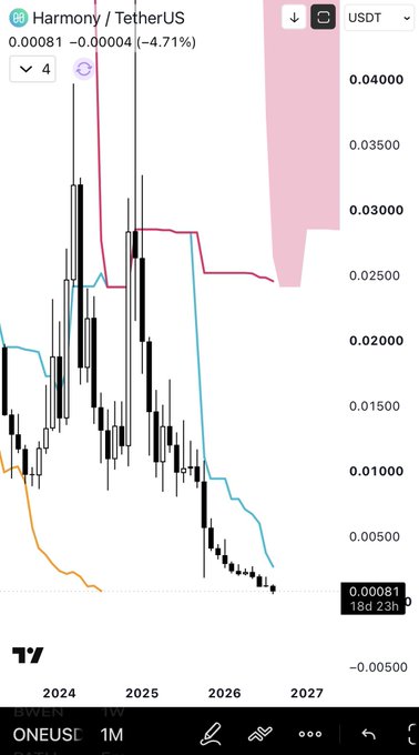 A long-term candlestick chart for **Harmony / TetherUS (ONE/USDT)** on the 1-month timeframe shows a brutal decline from approximately **$0.04 in 2024** to **$0.00081 (down ~4.71%)** — a staggering collapse of roughly 98%, perfectly matching the "pure evil" sentiment of a devastating, near-total loss in value.