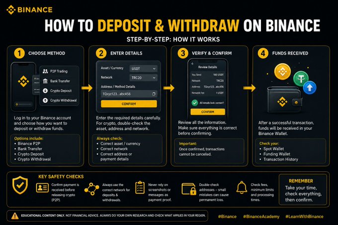 An educational infographic by Binance titled 'HOW TO DEPOSIT & WITHDRAW ON BINANCE' outlines a 4-step process for transactions, showing options like P2P Trading, Bank Transfer, Crypto Deposit, and Crypto Withdrawal, along with key safety checks.