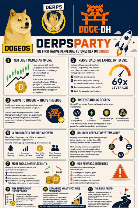 The image is an infographic titled "DERPS PARTY – The First Native Perpetual Futures DEX on DOGEOS," promoting DerpsParty as a perpetual futures trading platform built on the Dogecoin ecosystem. It highlights features like 69x leverage, native DOGEOS integration, zero-knowledge compatibility, and DeFi utility through 10 key points (e.g., perpetual trading, liquidity pools, risk management). The post emphasizes DerpsParty as the first native perpetual futures DEX on Dogecoin, aligning with the infographic's claim of bringing real DeFi infrastructure—beyond memes—to the DOGEOS ecosystem.