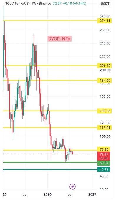 This is a weekly chart of SOL/USDT on Binance, showing the price currently at $72.97. The chart highlights support levels around $60.59 and $49.88, with resistance identified at $78.95 and above.
