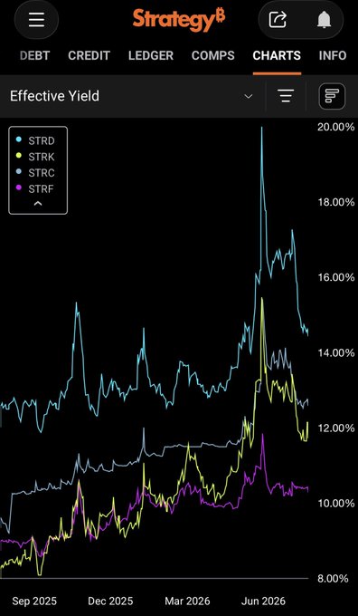 This chart displays the "Effective Yield" for $STRD, $STRK, $STRC, and $STRF, showing their performance from September 2025 to June 2026. The post describes target yields for $STRD and $STRF as part of a strategy to acquire Bitcoin.